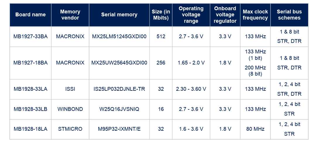 STMicroelectronics B-M2MEM-PACK1 M.2 Serial Memory Pack